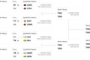 男篮非洲杯八强对阵正式出炉，你看好哪些球队杀入四强？