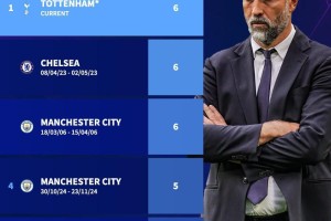 半岛体育官方入口-本世纪英超BIG6连败纪录：热刺、切尔西、曼城6连败并列最长